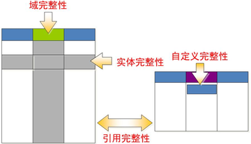 实体完整性-数据库完整性三项规则之一