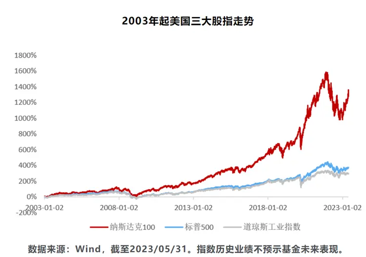 纳斯达克证券交易所