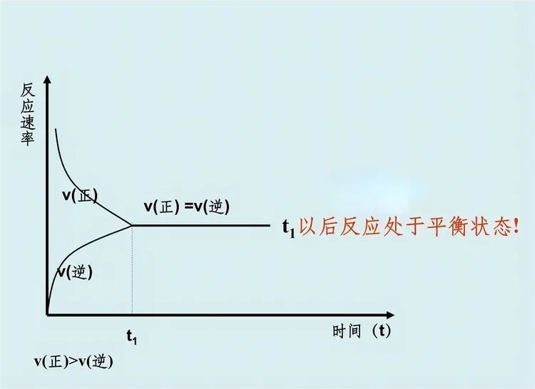 化学平衡