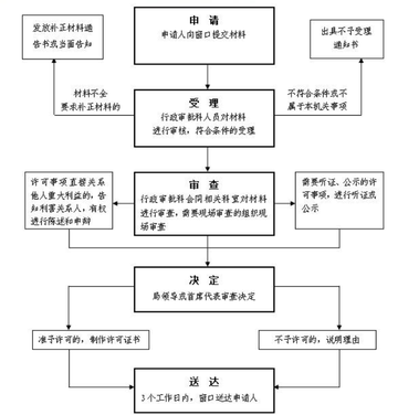 行政许可-授益性行政行为