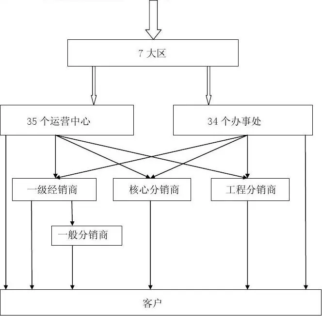 分销