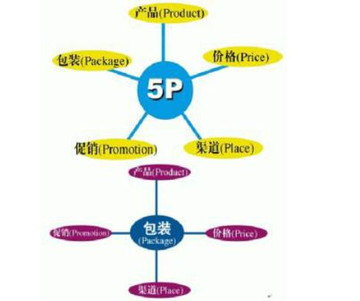 5P营销理论-快懂百科
