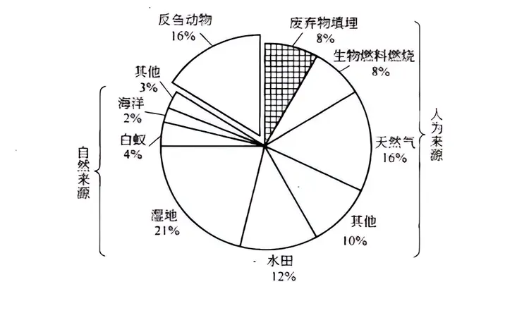 甲烷