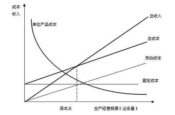 本量利分析-成本、业务量、利润分析的简称