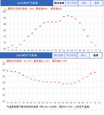 相对湿度