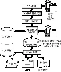 计算机辅助制造