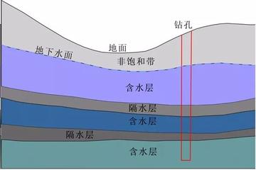 含水层