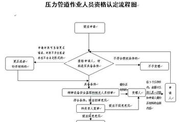 压力管道安全管理与监察规定-压力管道安全管理与监察规定