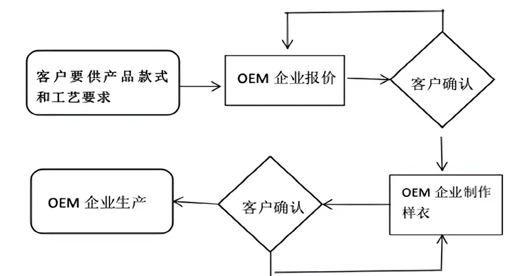 原始设计制造商