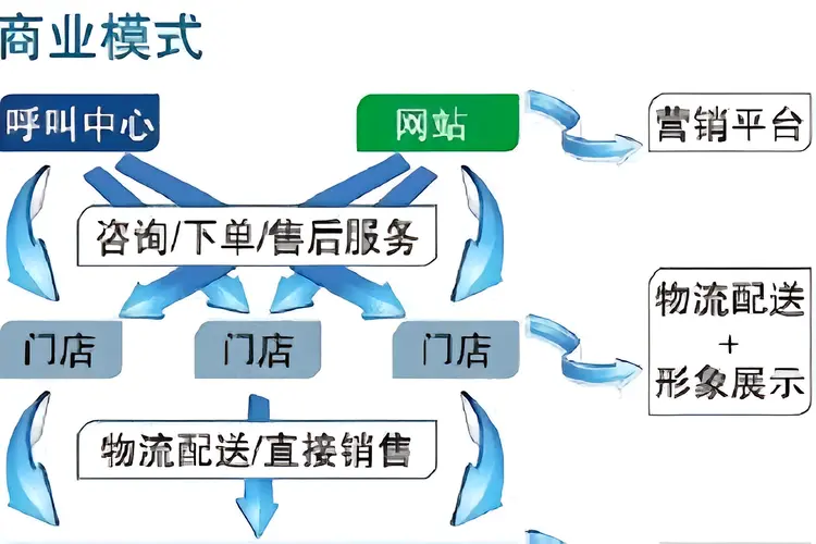 商业模式