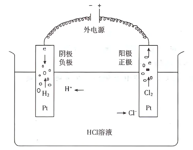 电化学