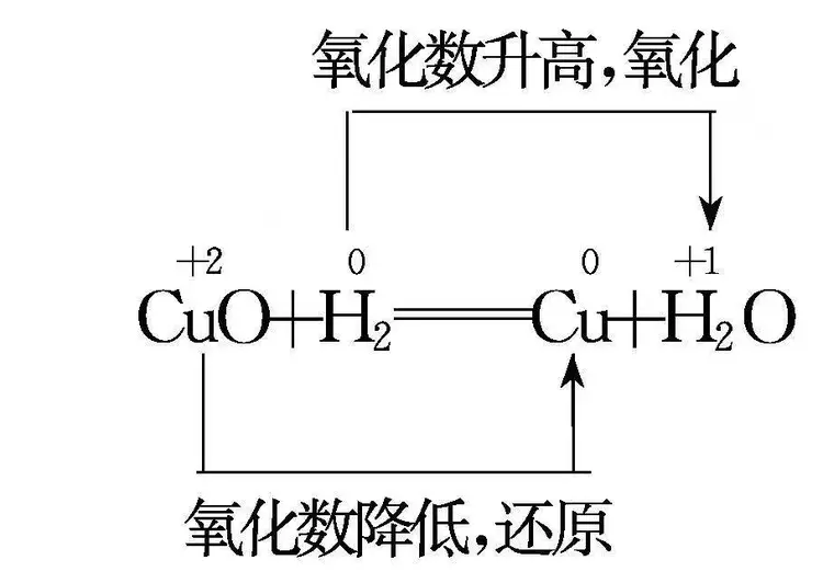 氧化还原反应