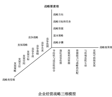 经营战略-企业作出的全局性经营管理计划