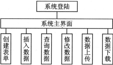 嵌入式数据库-具有定时限制特性的数据库