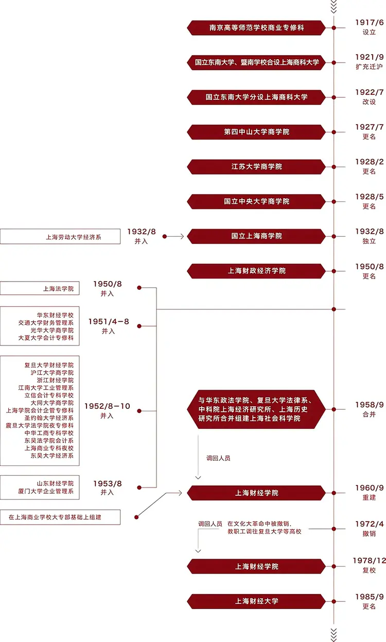 上海财经大学