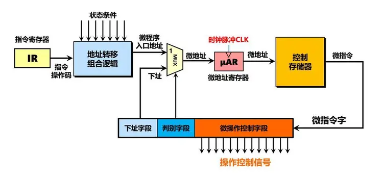 控制器