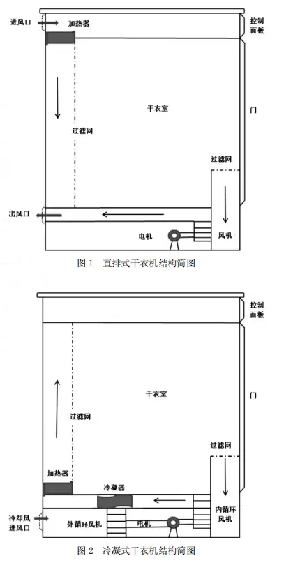 干衣机