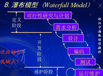瀑布模型-温斯顿·罗伊斯提出的软件开发模型