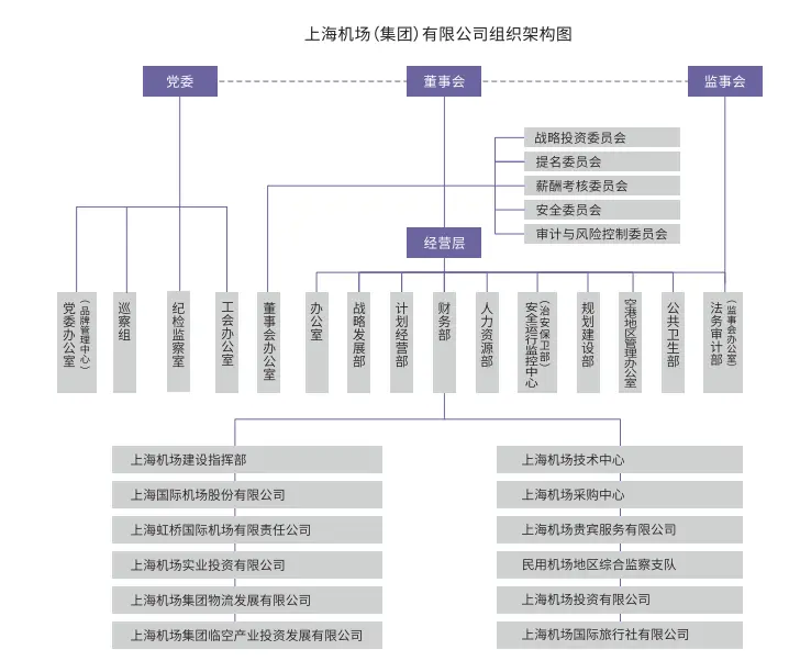 上海机场（集团）有限公司