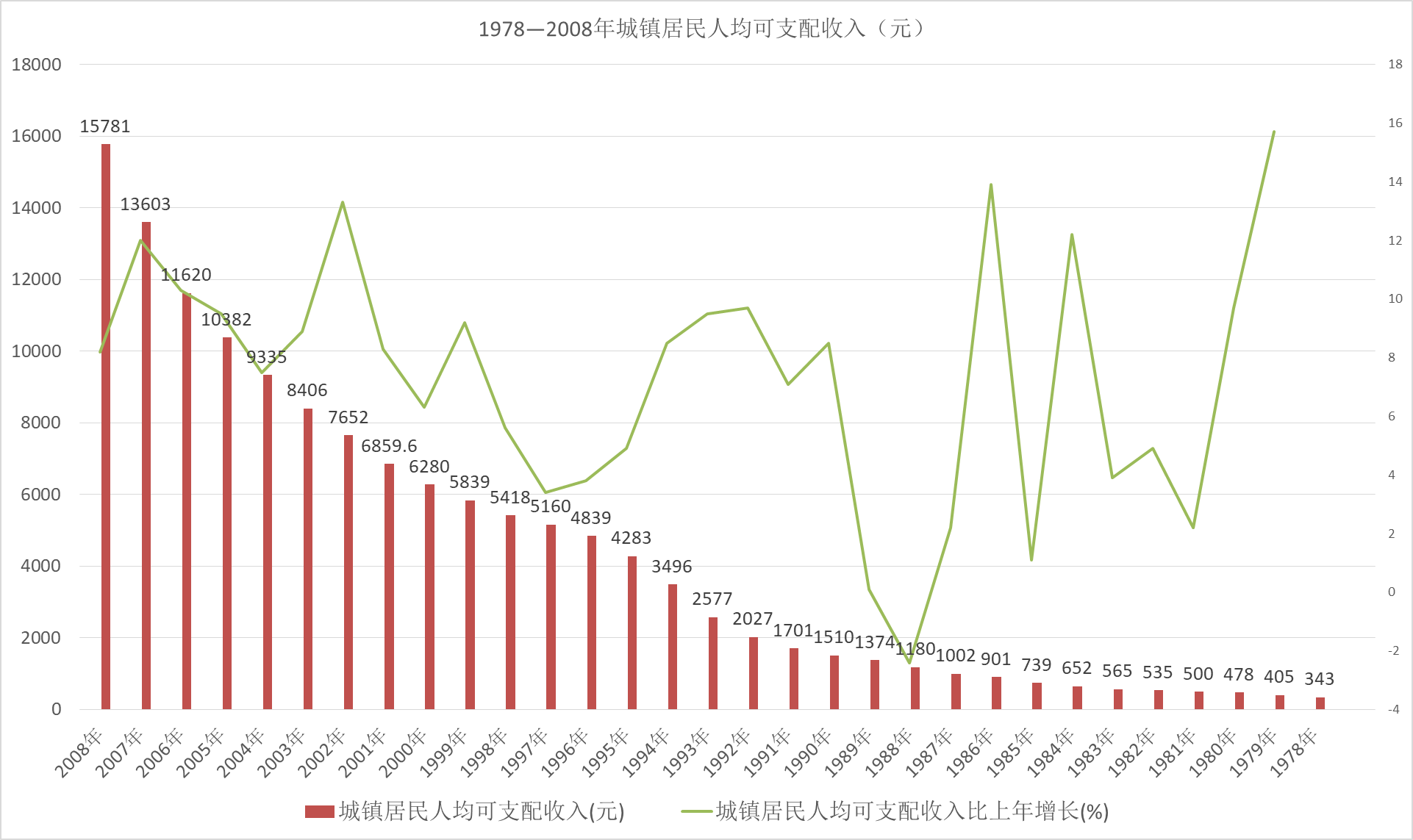 城镇居民人均可支配收入- 抖音百科