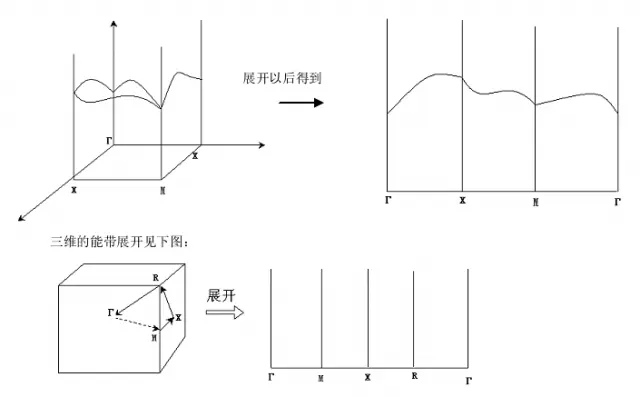 导带