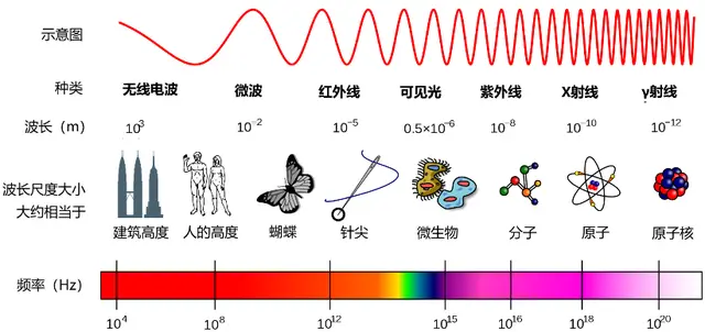 电磁波