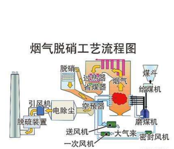脱硝