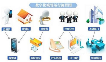 数字城管-数字化城市管理