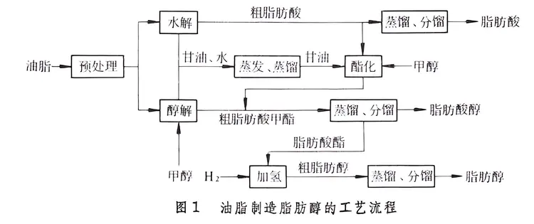 脂肪醇