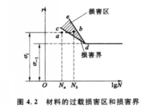 金属疲劳